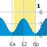 Fort Sumter tide chart for Thursday, February 1, 2024