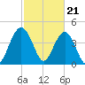 Fort Sumter tide chart for Wednesday, February 21, 2024