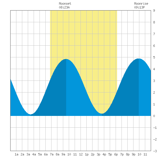 Fort Sumter tide chart for Tuesday, February 27, 2024