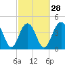 Fort Sumter tide chart for Wednesday, February 28, 2024