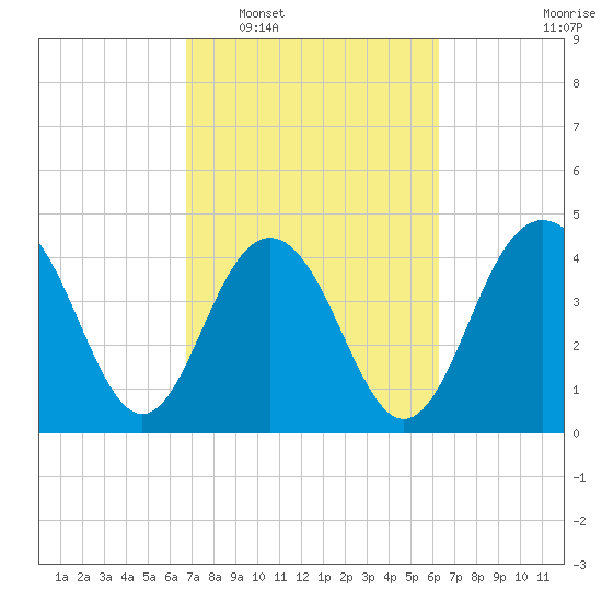 Fort Sumter tide chart for Thursday, February 29, 2024