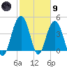 Fort Sumter tide chart for Friday, February 9, 2024