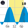 Fort Sumter tide chart for Sunday, March 10, 2024