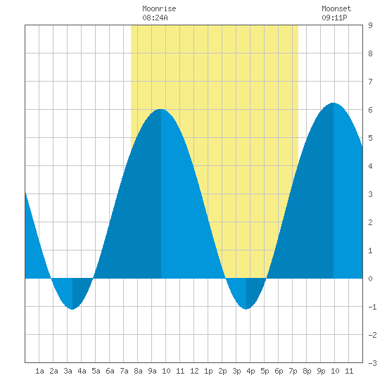 Fort Sumter tide chart for Monday, March 11, 2024