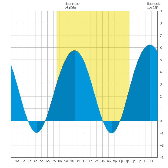 Fort Sumter tide chart for Tuesday, March 12, 2024