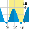 Fort Sumter tide chart for Wednesday, March 13, 2024