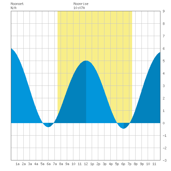 Fort Sumter tide chart for Thursday, March 14, 2024
