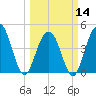 Fort Sumter tide chart for Thursday, March 14, 2024
