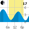 Fort Sumter tide chart for Sunday, March 17, 2024