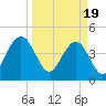 Fort Sumter tide chart for Tuesday, March 19, 2024