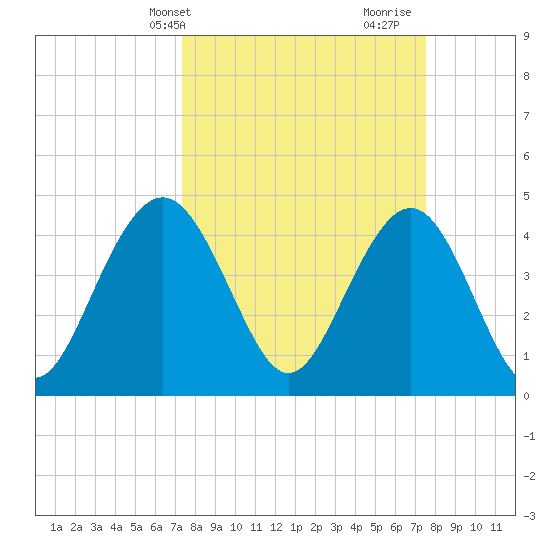 Fort Sumter tide chart for Thursday, March 21, 2024