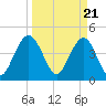 Fort Sumter tide chart for Thursday, March 21, 2024