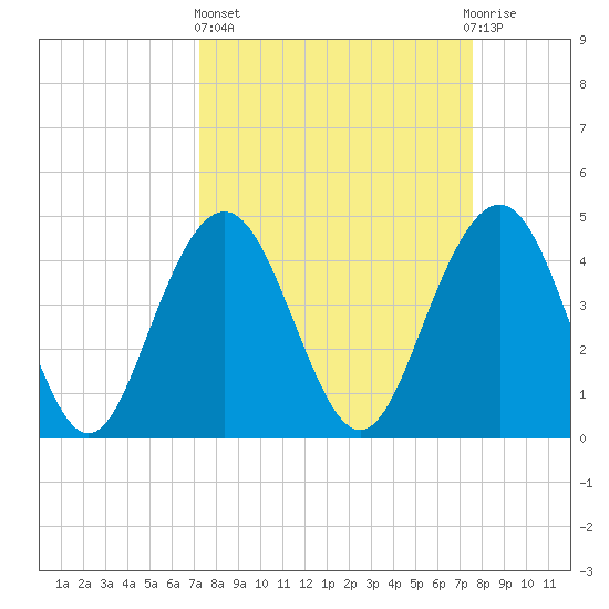 Fort Sumter tide chart for Sunday, March 24, 2024