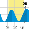 Fort Sumter tide chart for Tuesday, March 26, 2024