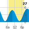 Fort Sumter tide chart for Wednesday, March 27, 2024