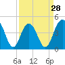 Fort Sumter tide chart for Thursday, March 28, 2024