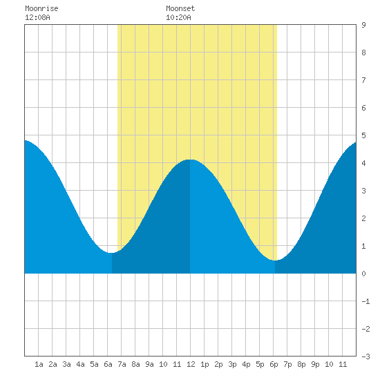 Fort Sumter tide chart for Saturday, March 2, 2024