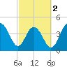 Fort Sumter tide chart for Saturday, March 2, 2024