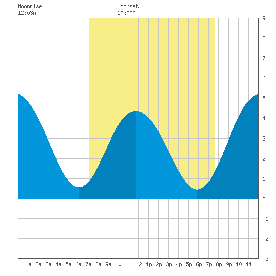 Fort Sumter tide chart for Saturday, March 30, 2024