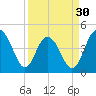 Fort Sumter tide chart for Saturday, March 30, 2024