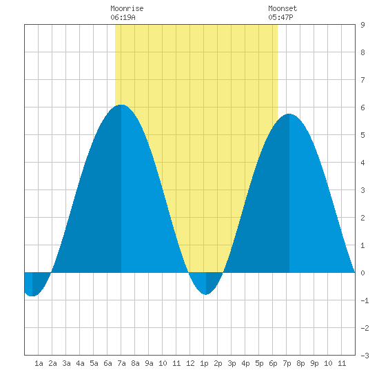 Fort Sumter tide chart for Saturday, March 9, 2024