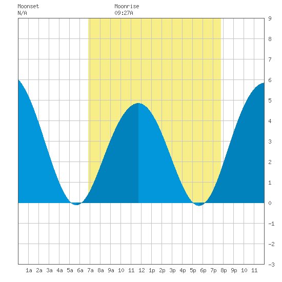 Fort Sumter tide chart for Friday, April 12, 2024