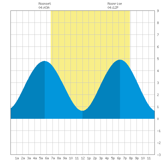 Fort Sumter tide chart for Friday, April 19, 2024
