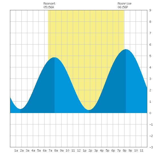 Fort Sumter tide chart for Monday, April 22, 2024