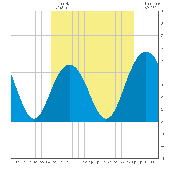 Fort Sumter tide chart for Thursday, April 25, 2024