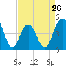 Fort Sumter tide chart for Friday, April 26, 2024