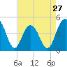 Fort Sumter tide chart for Saturday, April 27, 2024