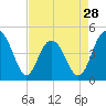 Fort Sumter tide chart for Sunday, April 28, 2024