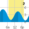 Fort Sumter tide chart for Tuesday, April 2, 2024