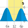 Fort Sumter tide chart for Friday, April 5, 2024