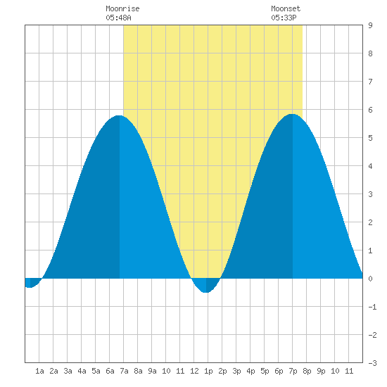 Fort Sumter tide chart for Saturday, April 6, 2024
