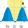 Fort Sumter tide chart for Saturday, April 6, 2024
