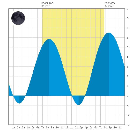 Fort Sumter tide chart for Monday, April 8, 2024