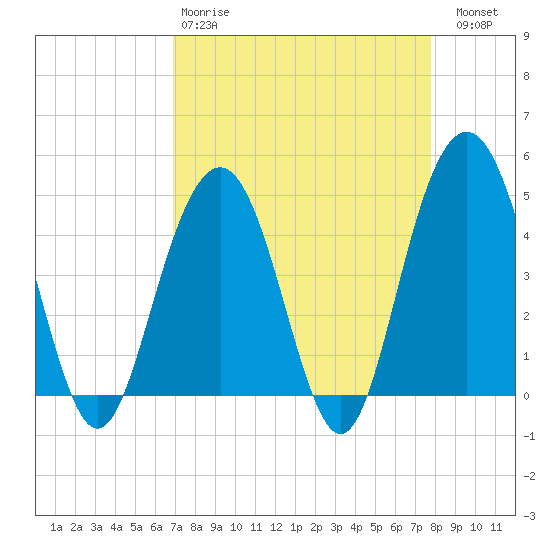 Fort Sumter tide chart for Tuesday, April 9, 2024