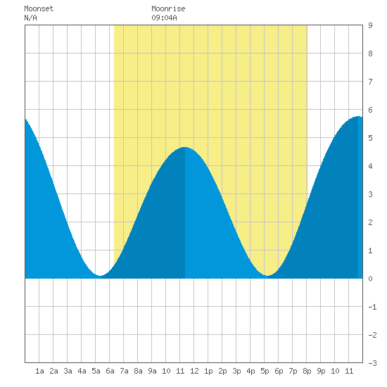 Fort Sumter tide chart for Saturday, May 11, 2024