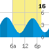 Fort Sumter tide chart for Thursday, May 16, 2024