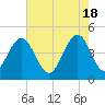 Fort Sumter tide chart for Saturday, May 18, 2024