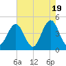 Fort Sumter tide chart for Sunday, May 19, 2024