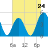 Fort Sumter tide chart for Friday, May 24, 2024