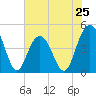 Fort Sumter tide chart for Saturday, May 25, 2024