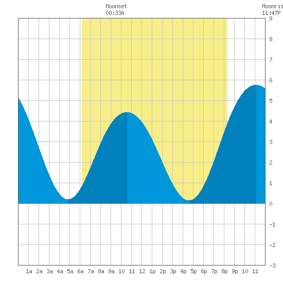Fort Sumter tide chart for Sunday, May 26, 2024
