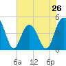 Fort Sumter tide chart for Sunday, May 26, 2024