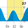Fort Sumter tide chart for Monday, May 27, 2024