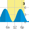 Fort Sumter tide chart for Friday, May 3, 2024