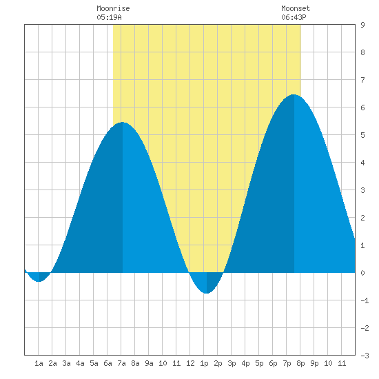 Fort Sumter tide chart for Monday, May 6, 2024