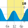 Fort Sumter tide chart for Monday, June 10, 2024